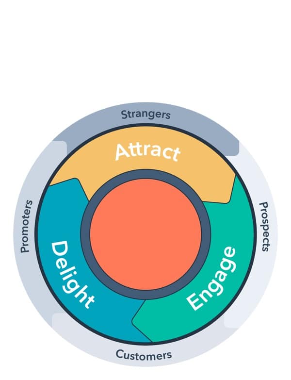 Del Funnel de Ventas al Modelo Flywheel 
