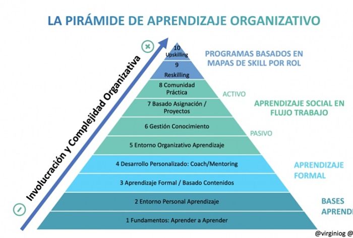 Usa la pirámide de aprendizaje para capacitar tu fuerza laboral